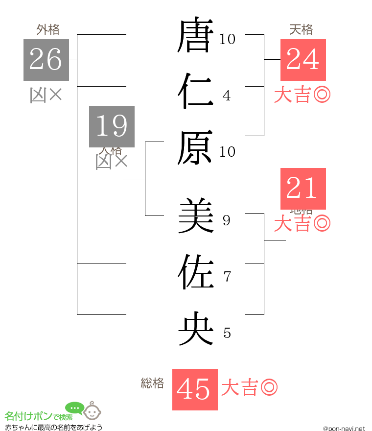 唐仁原 美佐央さんの姓名判断結果
