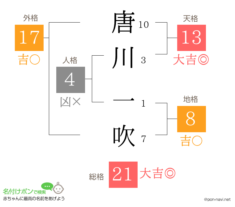唐川 一吹さんの姓名判断結果