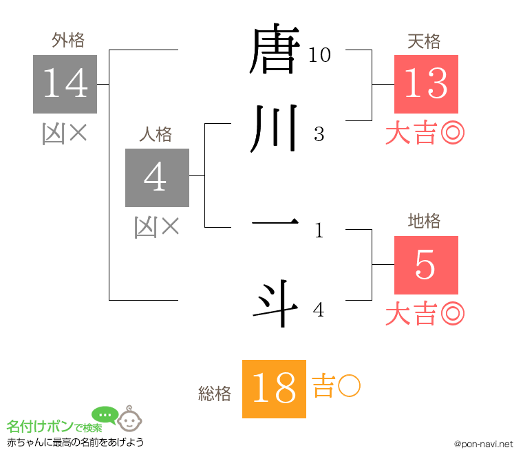 唐川 一斗さんの姓名判断結果
