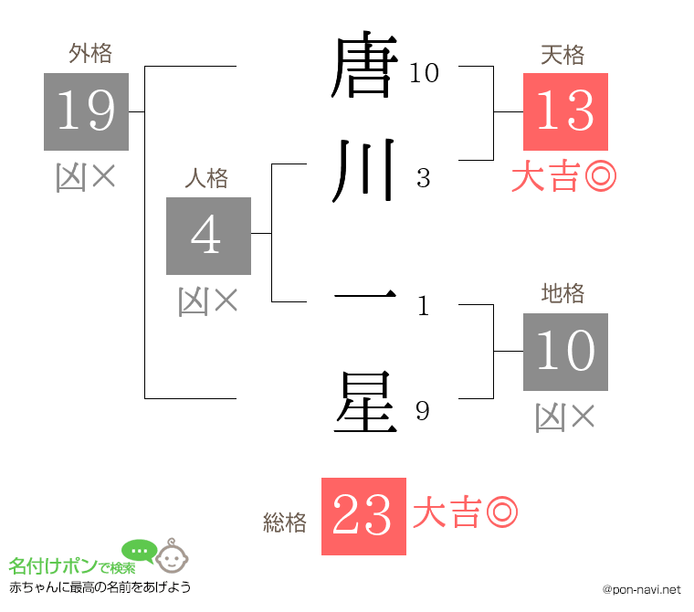 唐川 一星さんの姓名判断結果