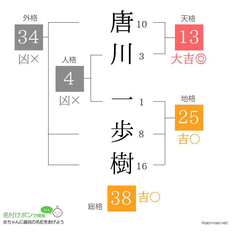 唐川 一歩樹さんの姓名判断結果
