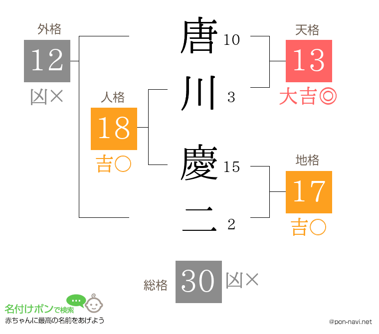唐川 慶二さんの姓名判断結果