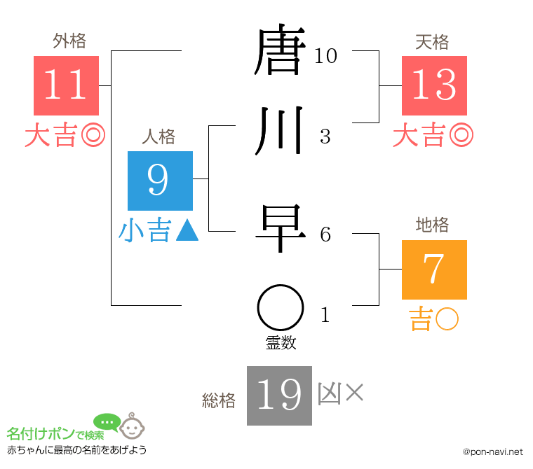 唐川 早さんの姓名判断結果