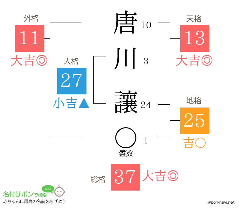唐川 讓さんの姓名判断結果