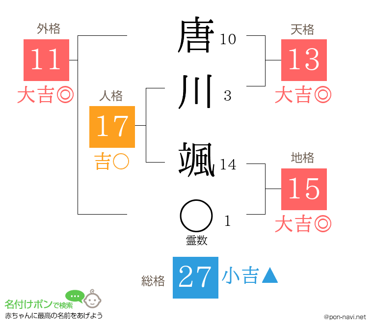 唐川 颯さんの姓名判断結果