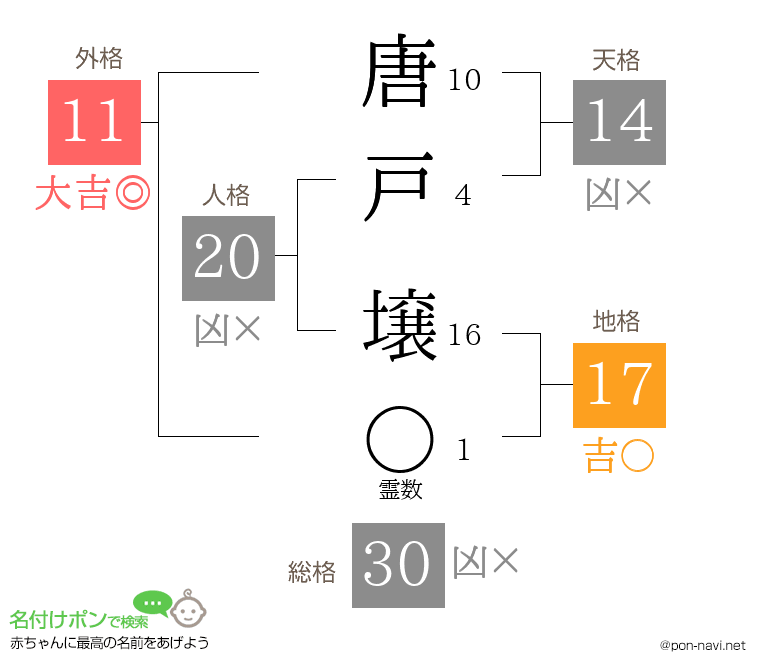 唐戸 壌さんの姓名判断結果