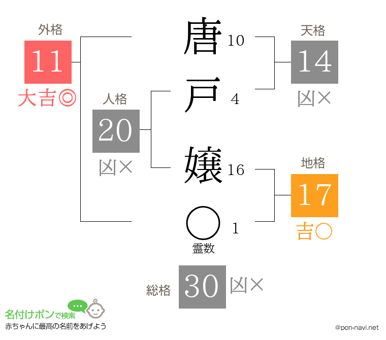 唐戸 嬢さんの姓名判断結果