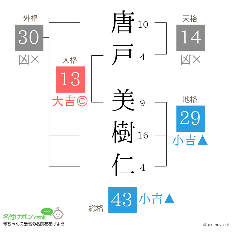 唐戸 美樹仁さんの姓名判断結果