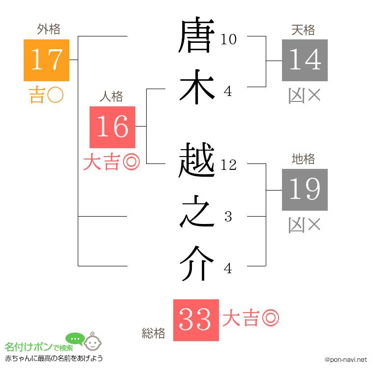 唐木 越之介さんの姓名判断結果