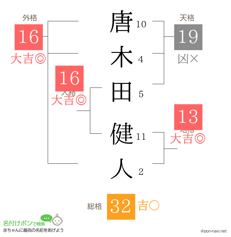 唐木田 健人さんの姓名判断結果