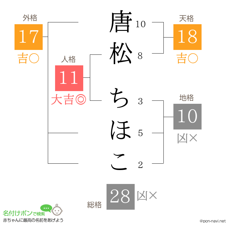 唐松 ちほこさんの姓名判断結果
