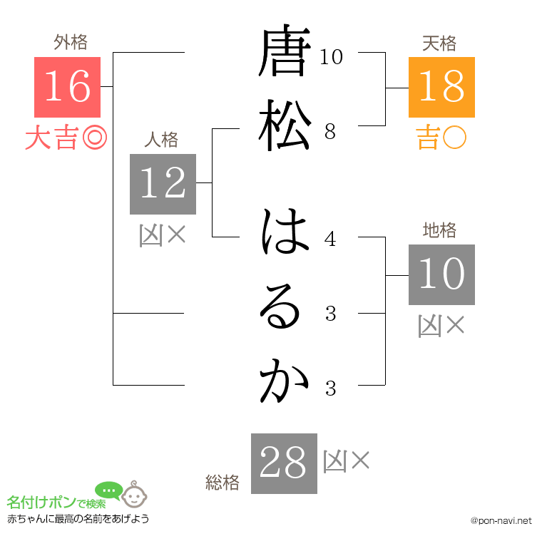 唐松 はるかさんの姓名判断結果