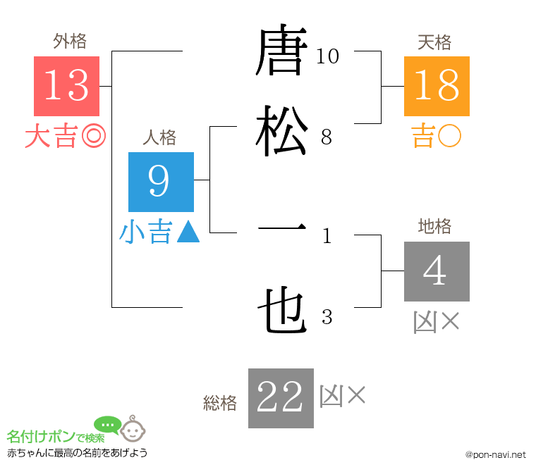 唐松 一也さんの姓名判断結果
