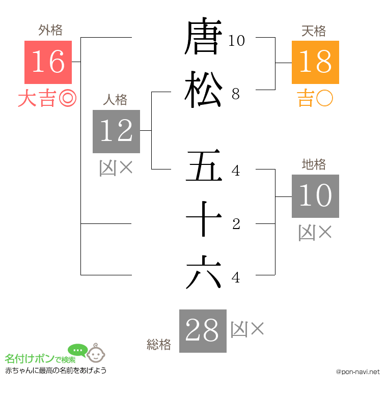 唐松 五十六さんの姓名判断結果