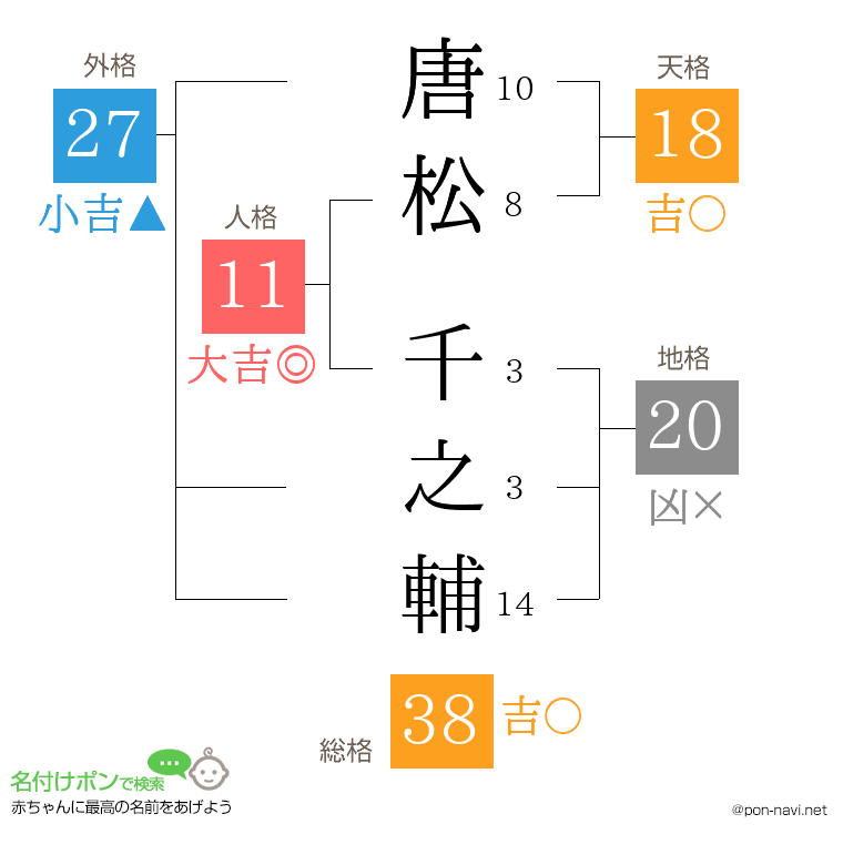 唐松 千之輔さんの姓名判断結果