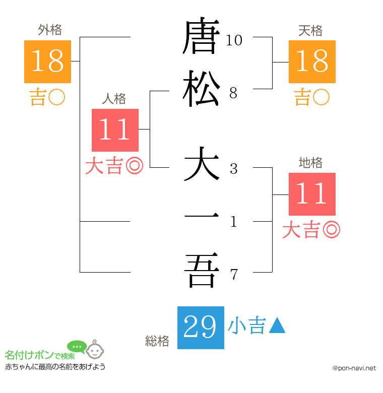 唐松 大一吾さんの姓名判断結果