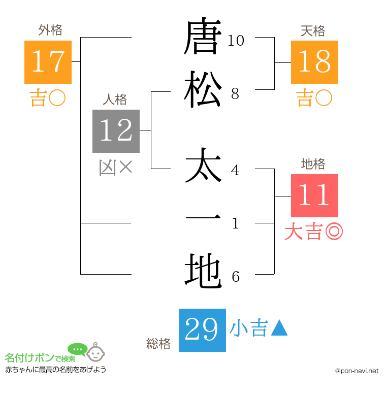 唐松 太一地さんの姓名判断結果