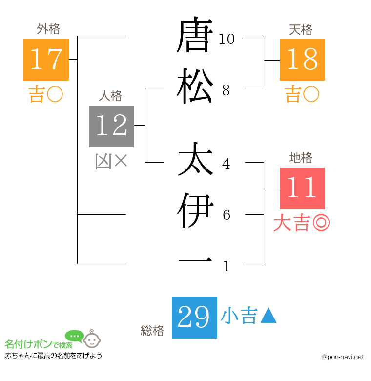 唐松 太伊一さんの姓名判断結果