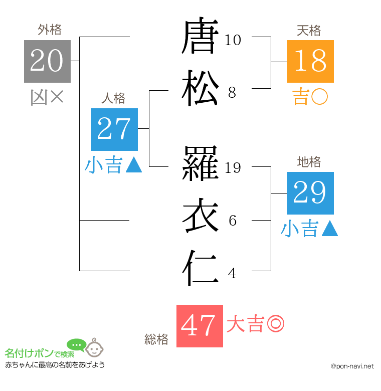 唐松 羅衣仁さんの姓名判断結果