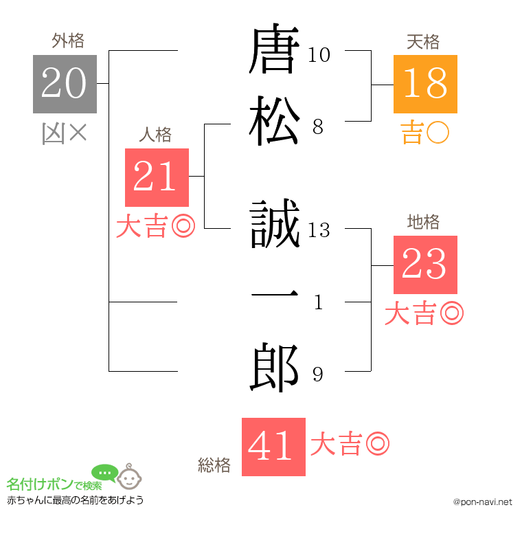 唐松 誠一郎さんの姓名判断結果