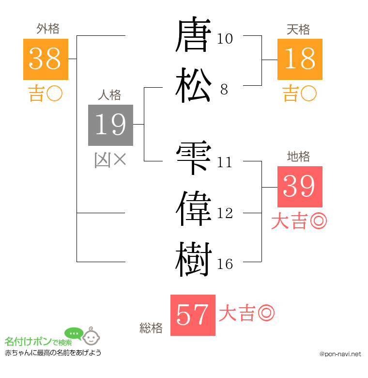唐松 雫偉樹さんの姓名判断結果
