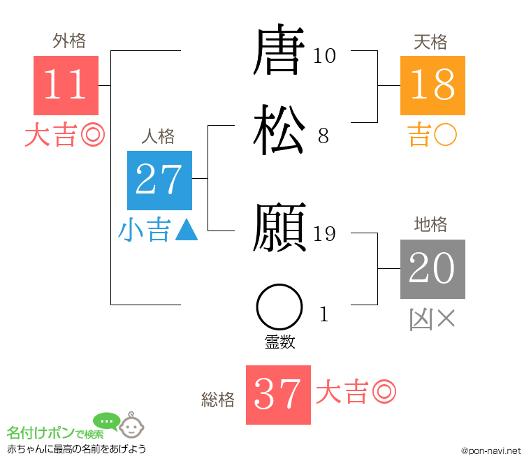 唐松 願さんの姓名判断結果