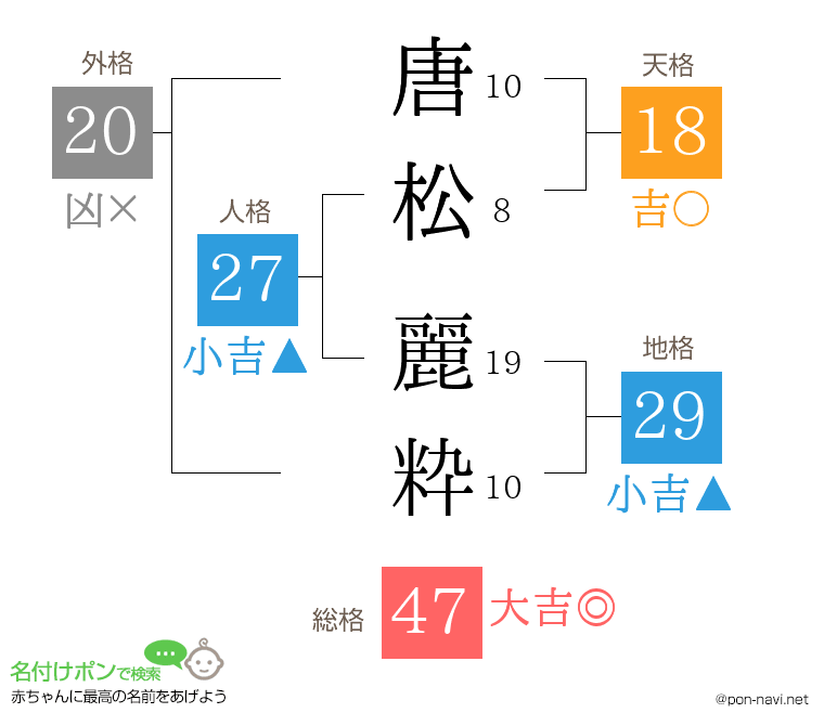 唐松 麗粋さんの姓名判断結果