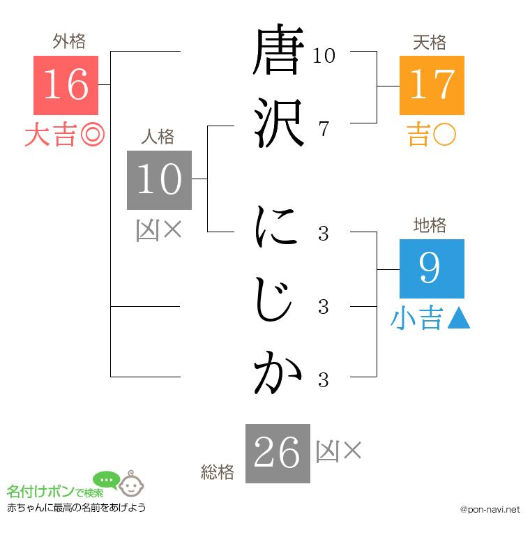 唐沢 にじかさんの姓名判断結果