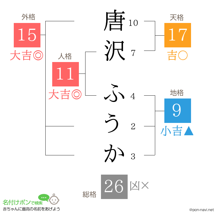 唐沢 ふうかさんの姓名判断結果