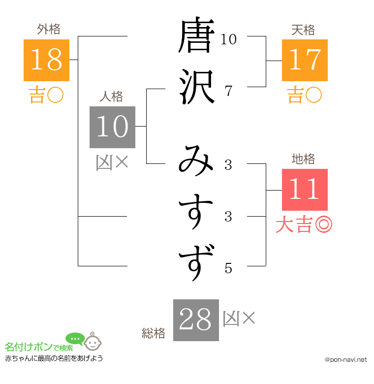 唐沢 みすずさんの姓名判断結果