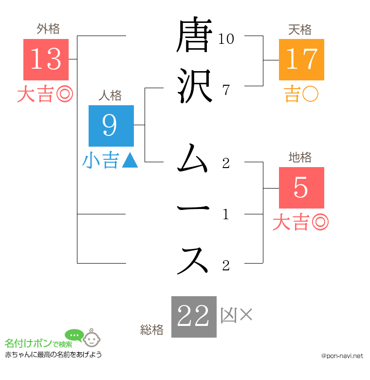 唐沢 ムースさんの姓名判断結果