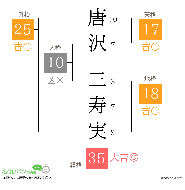 唐沢 三寿実さんの姓名判断結果