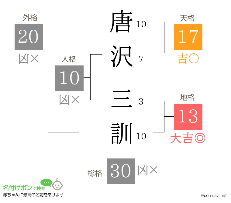 唐沢 三訓さんの姓名判断結果