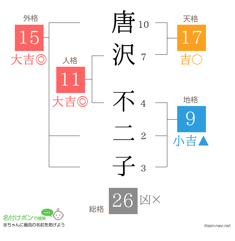唐沢 不二子さんの姓名判断結果