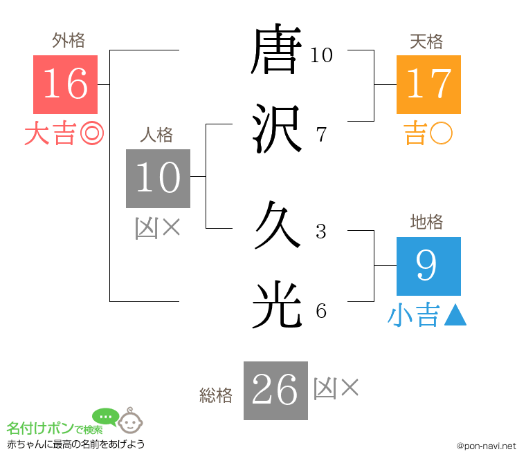 唐沢 久光さんの姓名判断結果