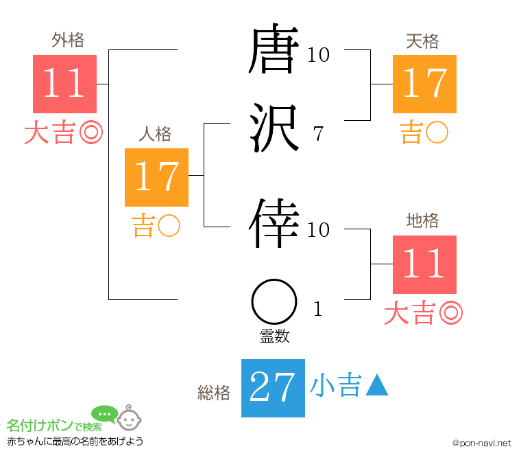 唐沢 倖さんの姓名判断結果