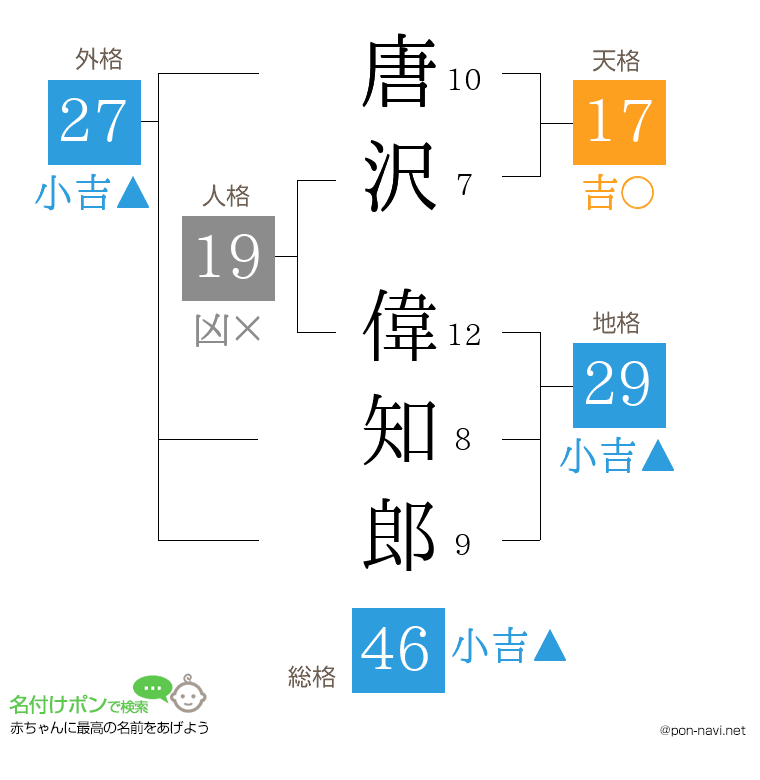 唐沢 偉知郎さんの姓名判断結果