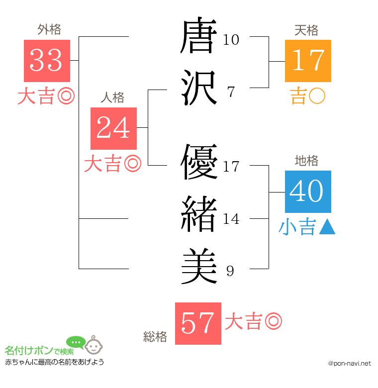 唐沢 優緒美さんの姓名判断結果