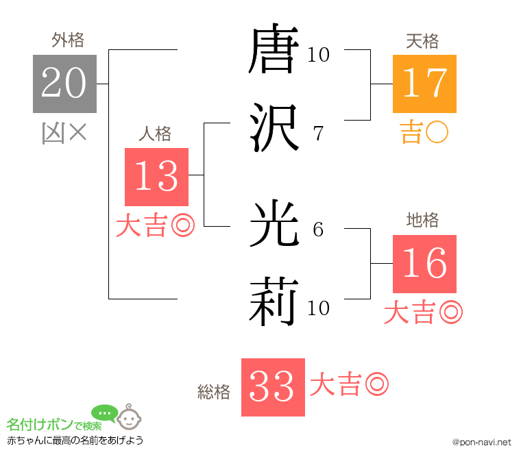 唐沢 光莉さんの姓名判断結果
