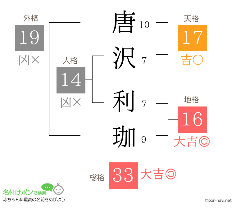 唐沢 利珈さんの姓名判断結果