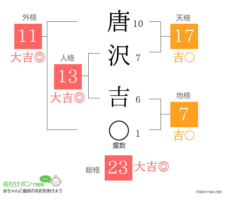唐沢 吉さんの姓名判断結果
