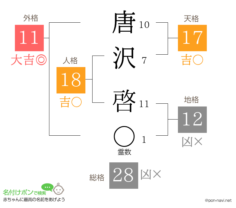 唐沢 啓さんの姓名判断結果