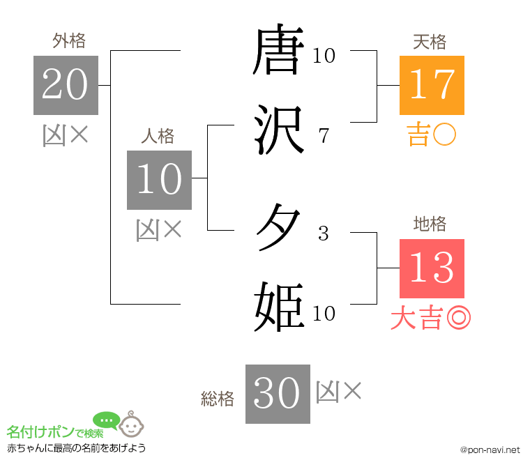 唐沢 夕姫さんの姓名判断結果