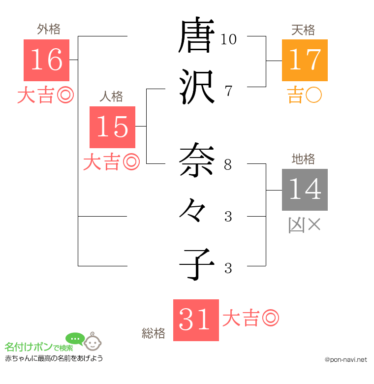 唐沢 奈々子さんの姓名判断結果