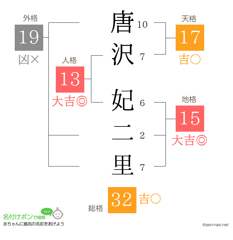 唐沢 妃二里さんの姓名判断結果
