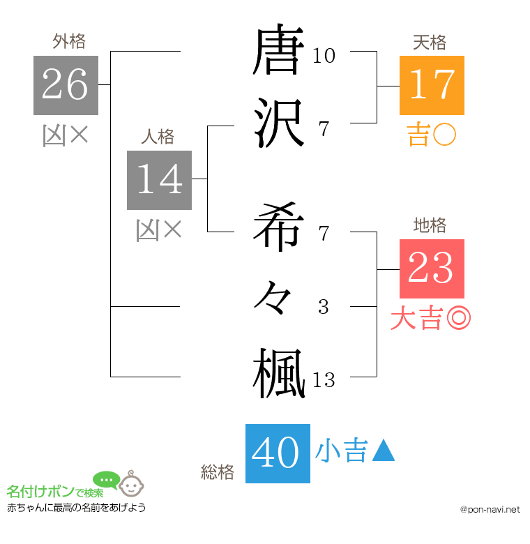 唐沢 希々楓さんの姓名判断結果