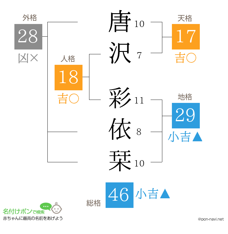 唐沢 彩依栞さんの姓名判断結果