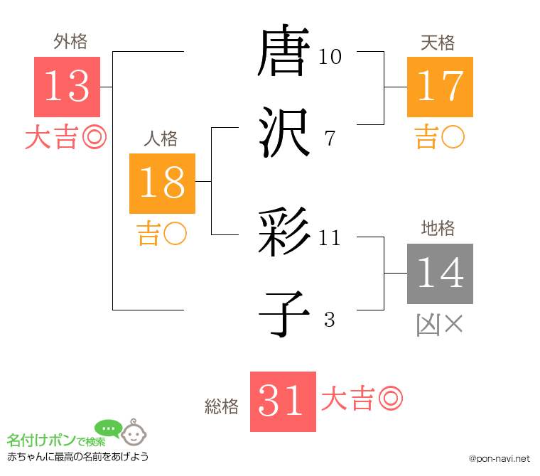 唐沢 彩子さんの姓名判断結果
