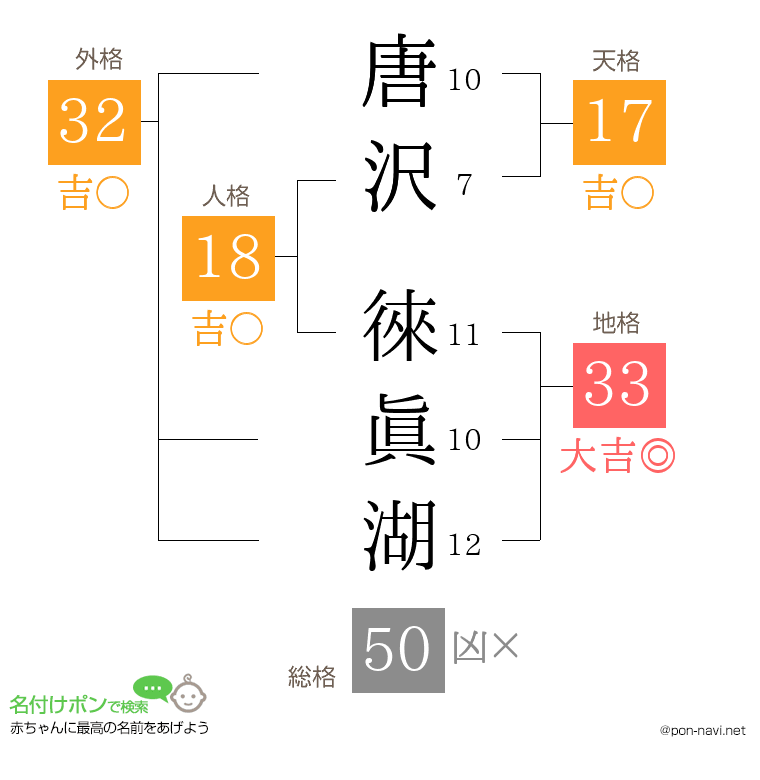 唐沢 徠眞湖さんの姓名判断結果