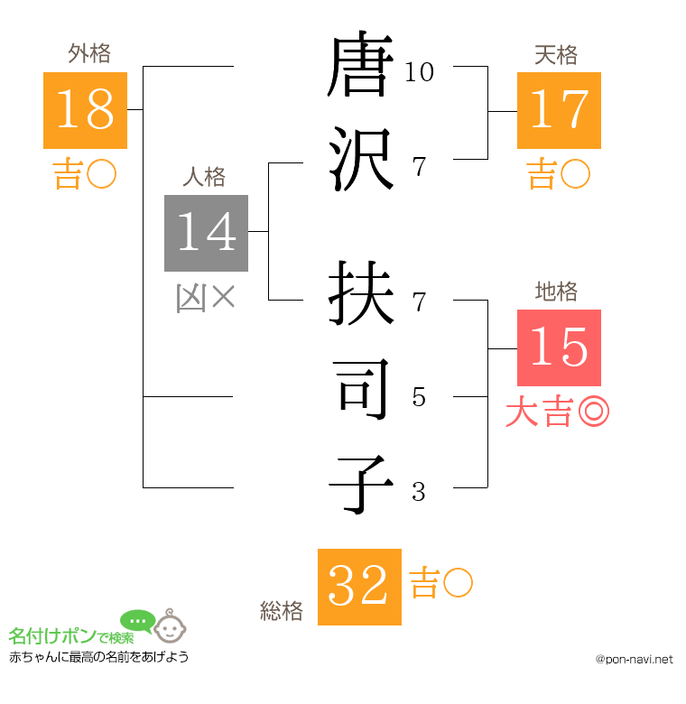 唐沢 扶司子さんの姓名判断結果